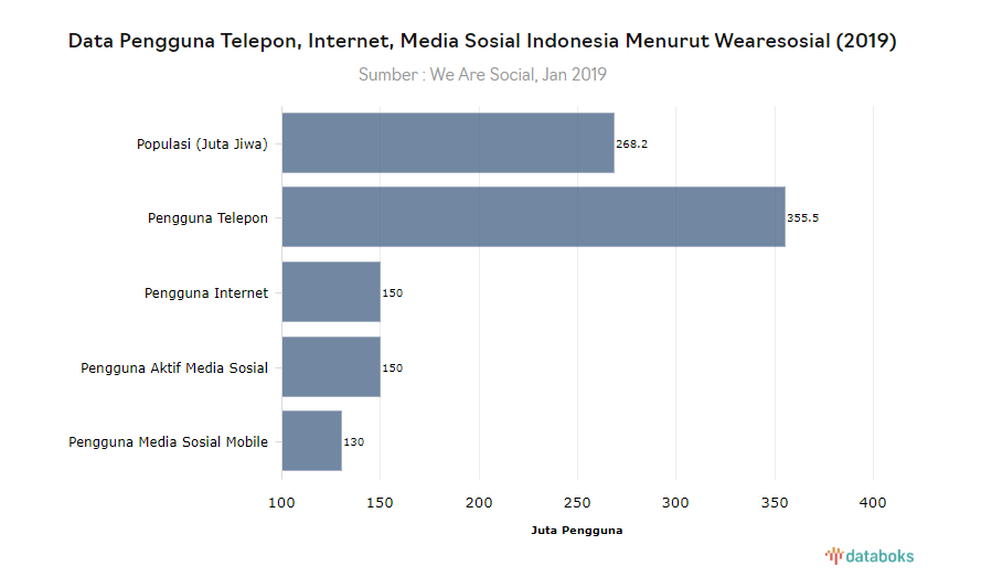 Data Pengguna Internet di Indonesia